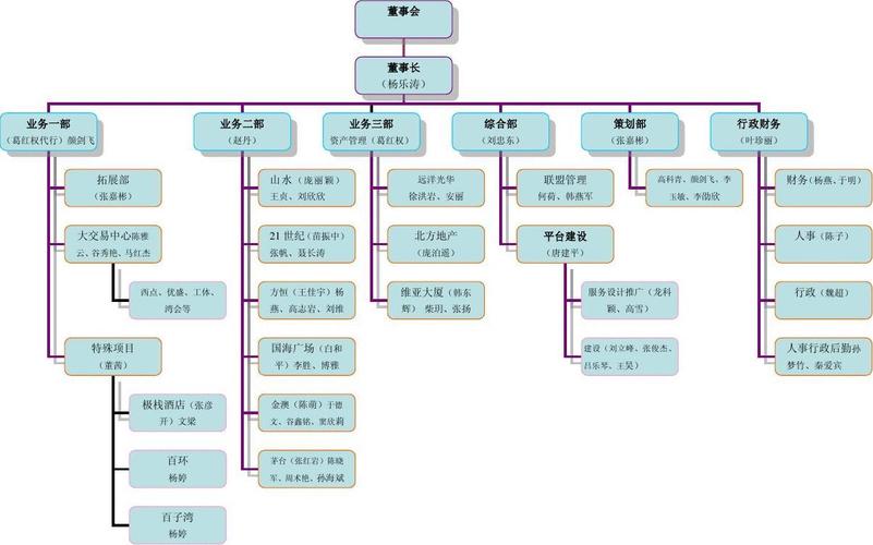上海工場資產管理組織結構圖