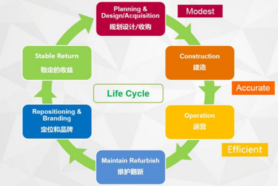 油田企業資產全生命周期管理模式研究(圖4)
