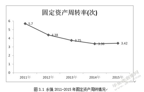 永強集團固定資產管理研究 |