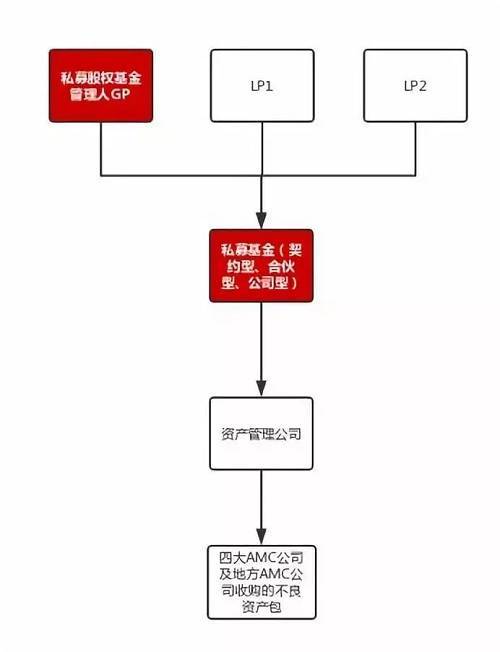 【不良資產】(第39期)股權類私募基金管理人投資不良資產要點及交易模