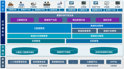談談電力企業基于數據資產管理體系的架構設計