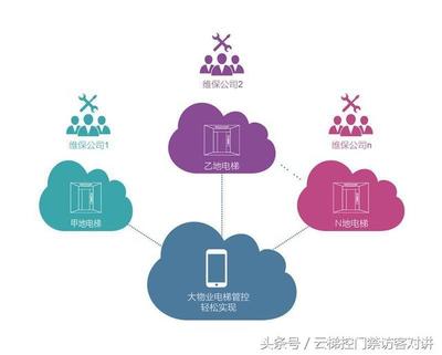 電梯安全管理: