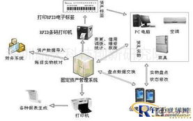 rfid固定資產管理系統方案