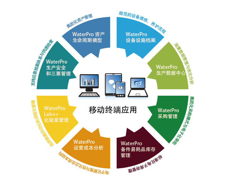 waterpro水務企業(yè)生產(chǎn)運營管理平臺 - 企業(yè)生產(chǎn)管.