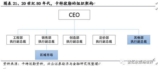 【興證海外 · 往期回顧】卡特彼勒:基業(yè)長青 --海外核心資產(chǎn)啟示錄系列