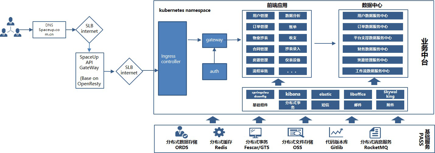 技術架構-spaceup資產管理系統