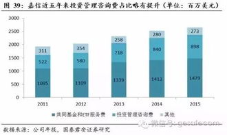 盤點 美國資產管理行業的現狀和趨勢