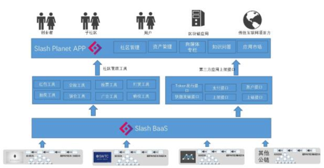 基于區塊鏈技術的社區解決方案Slash Planet介紹