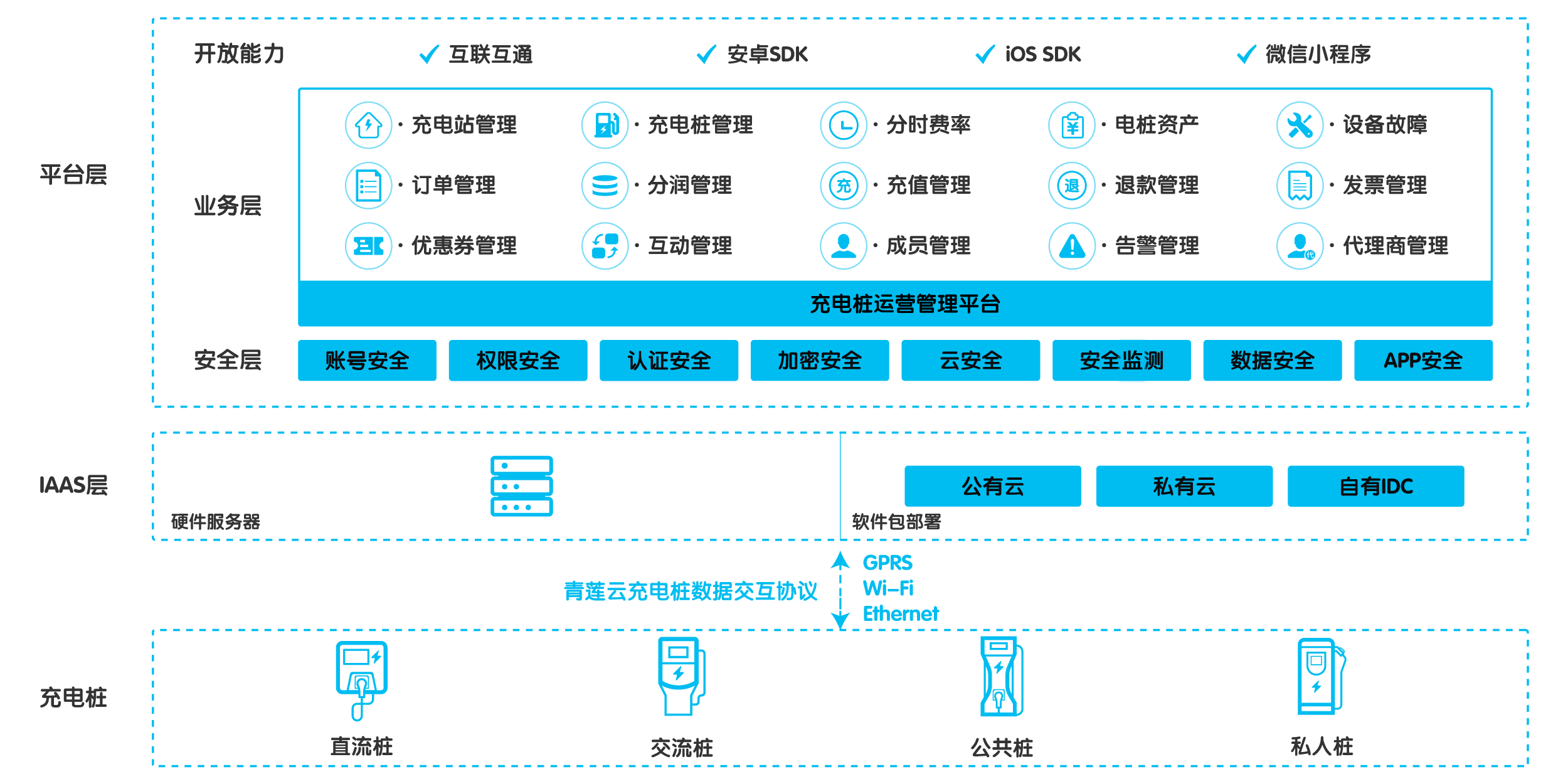 青蓮云發布充電樁運營管理平臺,標準化產品,賦能充電樁運營.