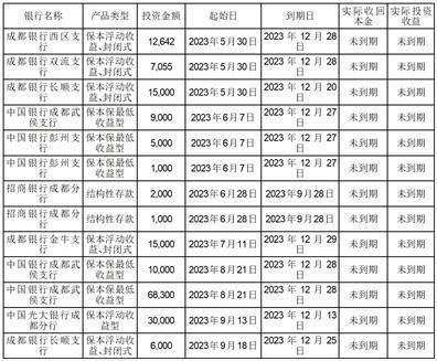 成都康弘藥業集團股份關于使用自有資金購買理財產品的公告