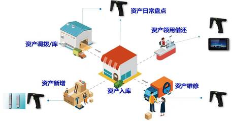 蘇州新導RFID資產(chǎn)管理技術應用行業(yè)淺析,資產(chǎn)管理更加透明化