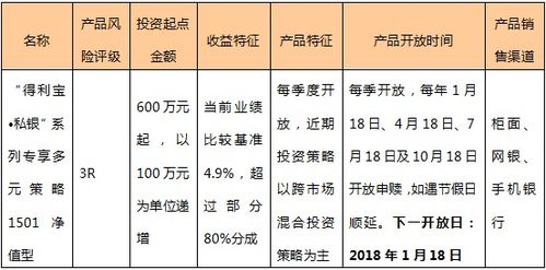 私銀專享多元策略1501凈值型理財產(chǎn)品 交通銀行私人銀行理財產(chǎn)品投資報告