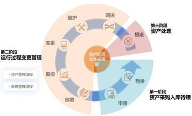 固定資產(chǎn)管理這樣做,坐等老板升職加薪!