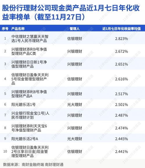 專訪信銀理財 應對現(xiàn)金管理類產(chǎn)品整改提前布局,高流動性資產(chǎn)儲備充裕丨機警理財日報 11月29日