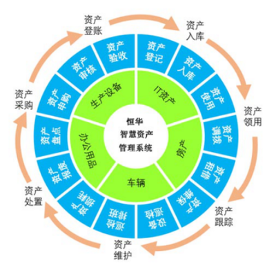 恒華智慧資產管理系統