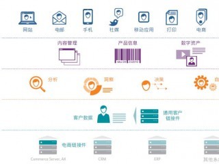 Sitecore客戶體驗管理平臺定制開發