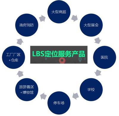 室內定位LBS技術介紹