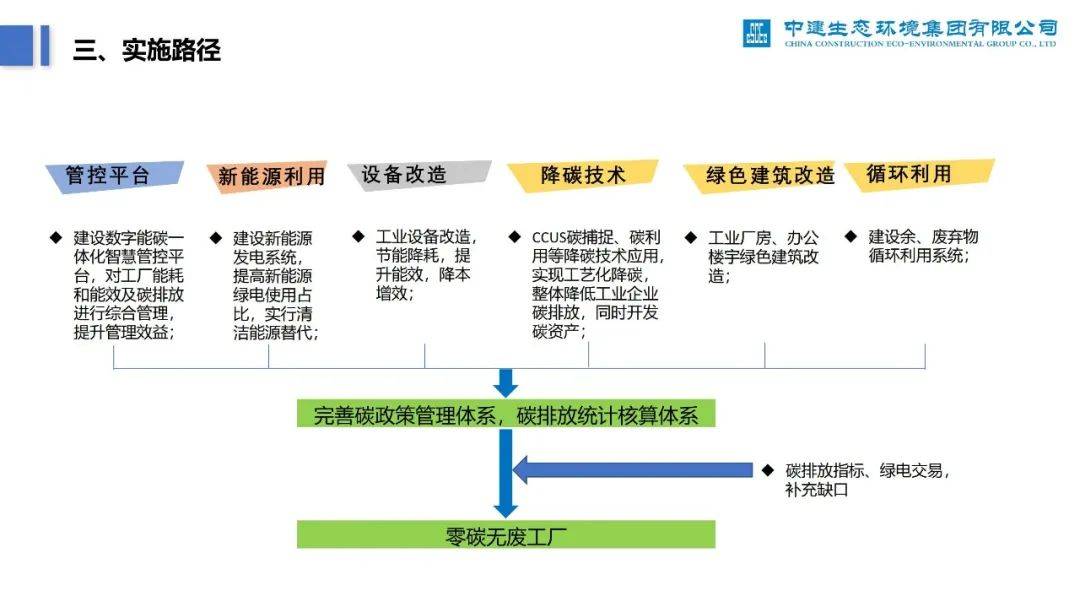 12省市啟動零碳工廠建設流程,附認證標準、政策補貼、項目案例
