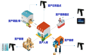 如何應用UWB技術實現 對資產的科學化管理