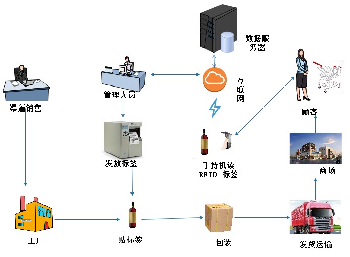 基于rfid技術的防偽追溯在酒類中的應用-rfid管理系統_rfid資產管理系