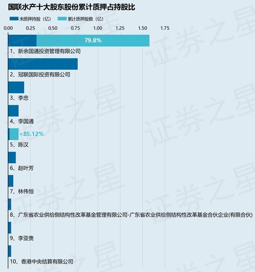國聯(lián)水產 300094 股東新余國通投資管理質押1000萬股,占總股本0.89