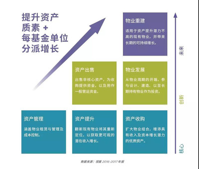 REITs能否助推長租公寓的輕資產轉型?