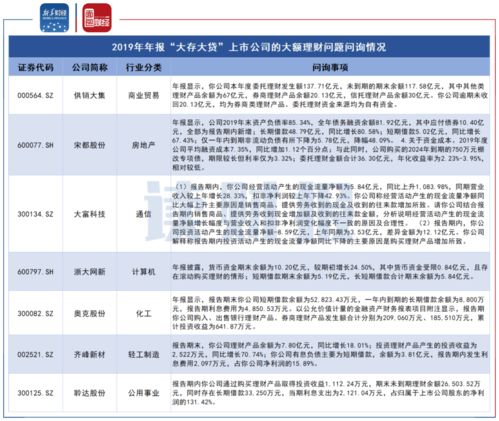 多家上市公司 大存大貸 遭問詢 資金挪用及使用成效為監管重點