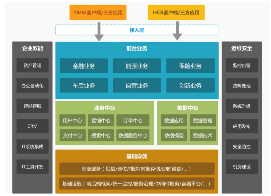 在一家獨角獸公司做業務中臺:打鐵硬,不跟風_架構