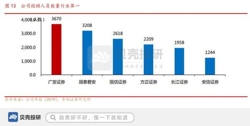 參股基金業績行業第一,牌照齊全,廣發證券構建綜合型券商