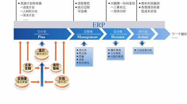 文章:企業實施ERP的有效路徑