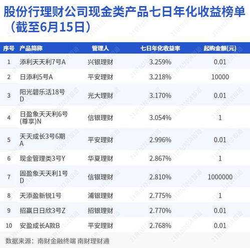 興銀 平安 光大新品包攬股份行理財公司現金類產品榜單前三, 日盈象天天利 一季度末持有高流動性資產 機警理財日報