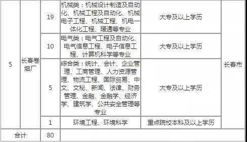 吉林煙草再出公告 大專起報 招聘80人