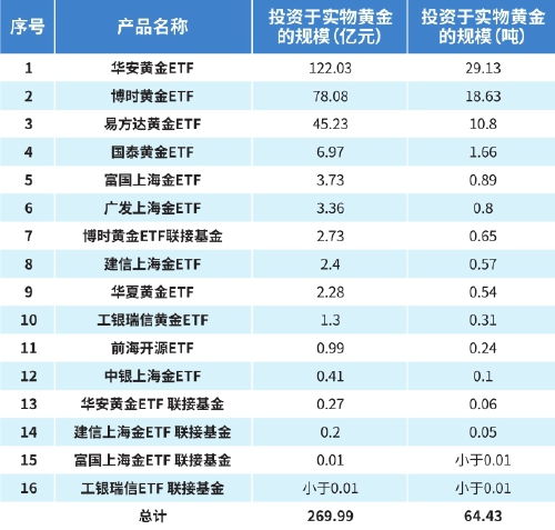 黃金etf成國內實物黃金投資新寵