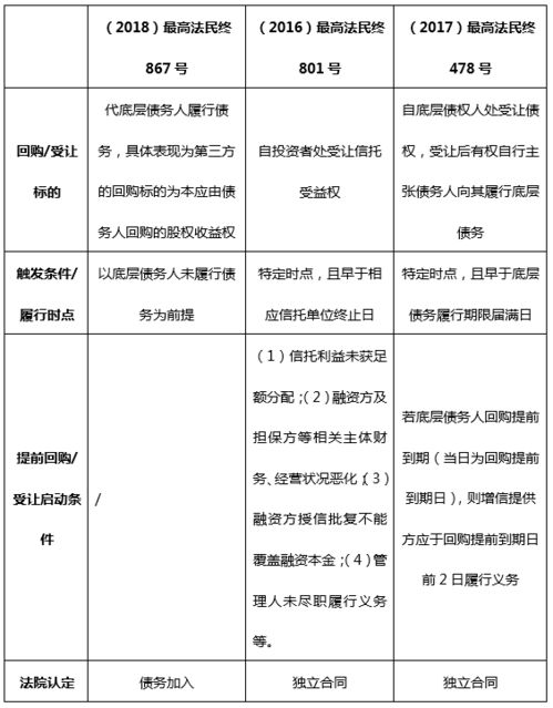 大成研究 資產管理產品中常見增信方式法律性質探析