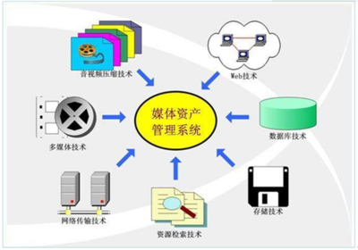 媒體資產管理系統報告_2017-2023年中國媒體資產管理系統行業市場分析預測及投資戰略咨詢報告