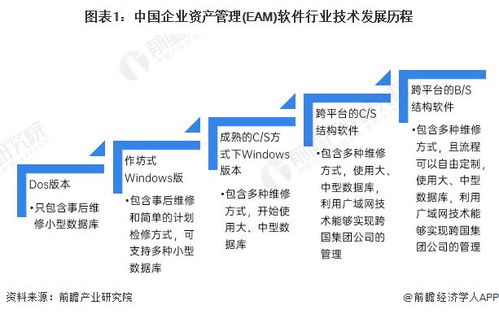2022年中國(guó)企業(yè)資產(chǎn)管理 eam 軟件行業(yè)發(fā)展現(xiàn)狀及市場(chǎng)規(guī)模分析 全國(guó)市場(chǎng)規(guī)模超過(guò)20億元