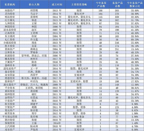 頭部私募吸金有多猛 前三甲年內(nèi)備案產(chǎn)品均逾百只